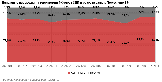 Денежные переводы по Казахстану выросли на 34% 1200829 - Kapital.kz 