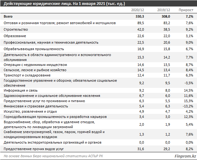 Почти половина казахстанских компаний работают не более 5 лет 575356 - Kapital.kz 