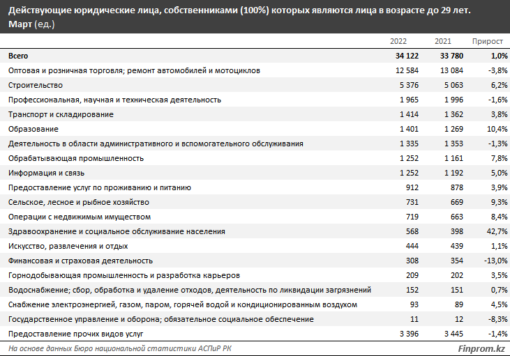 В каких сферах открывают бизнес молодые предприниматели 1320506 - Kapital.kz 