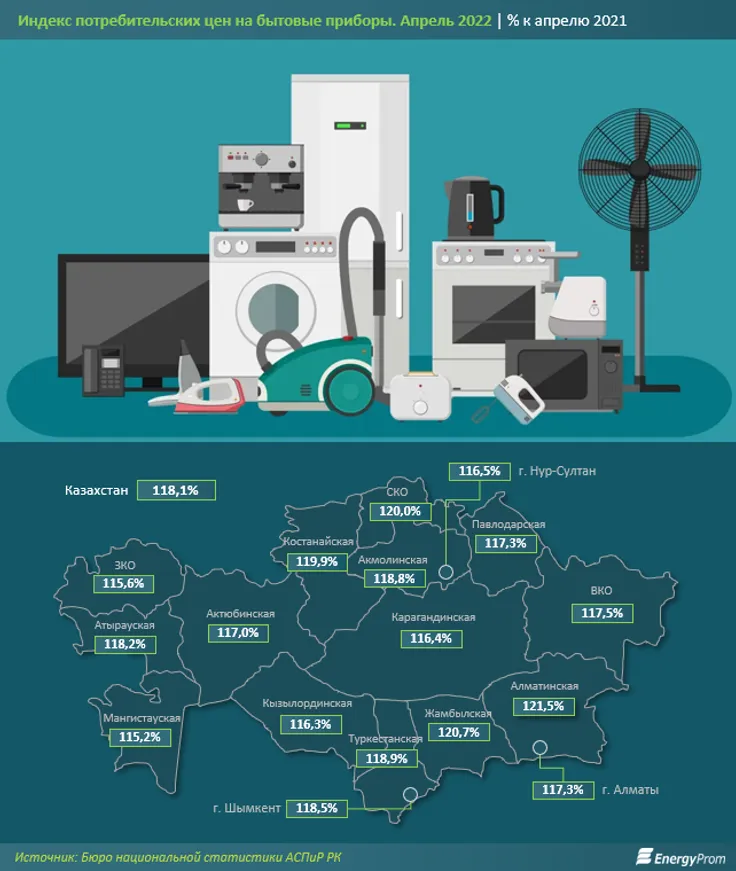 Бытовые приборы подорожали на 18% за год - фото kapital.kz