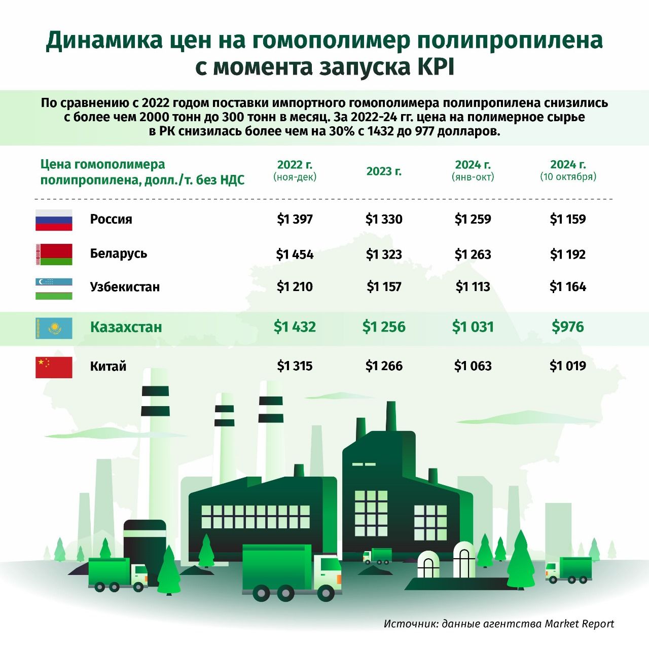 Эффект KPI: цены на полимеры в РК достигли минимума среди стран региона 3459123 — Kapital.kz 