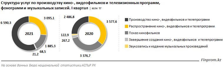 Услуги в сфере кинопроизводства пошли в рост 828781 - Kapital.kz 