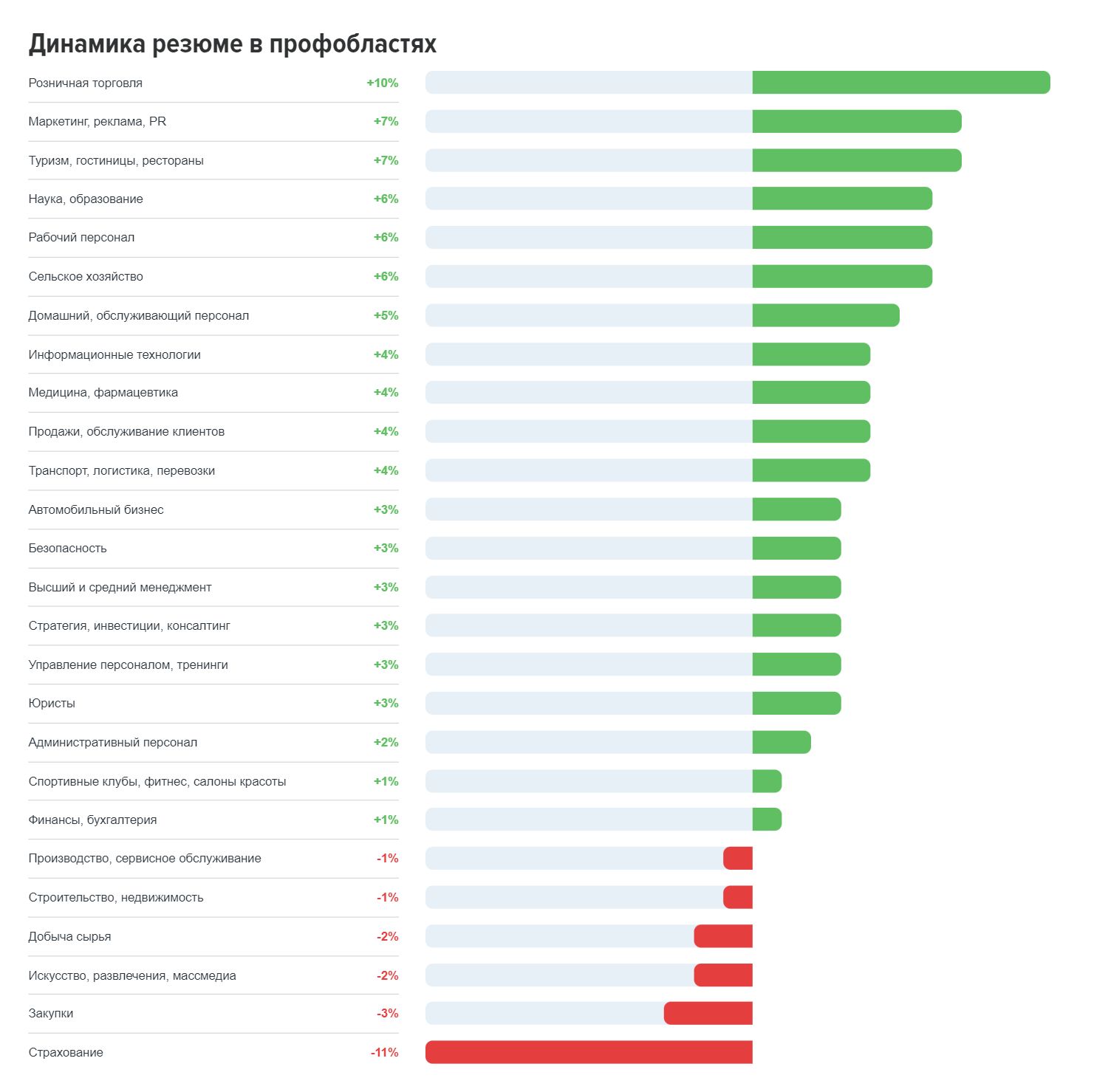 В ноябре работодатели разместили на hh.kz более 46 тысяч вакансий 2630779 - Kapital.kz 