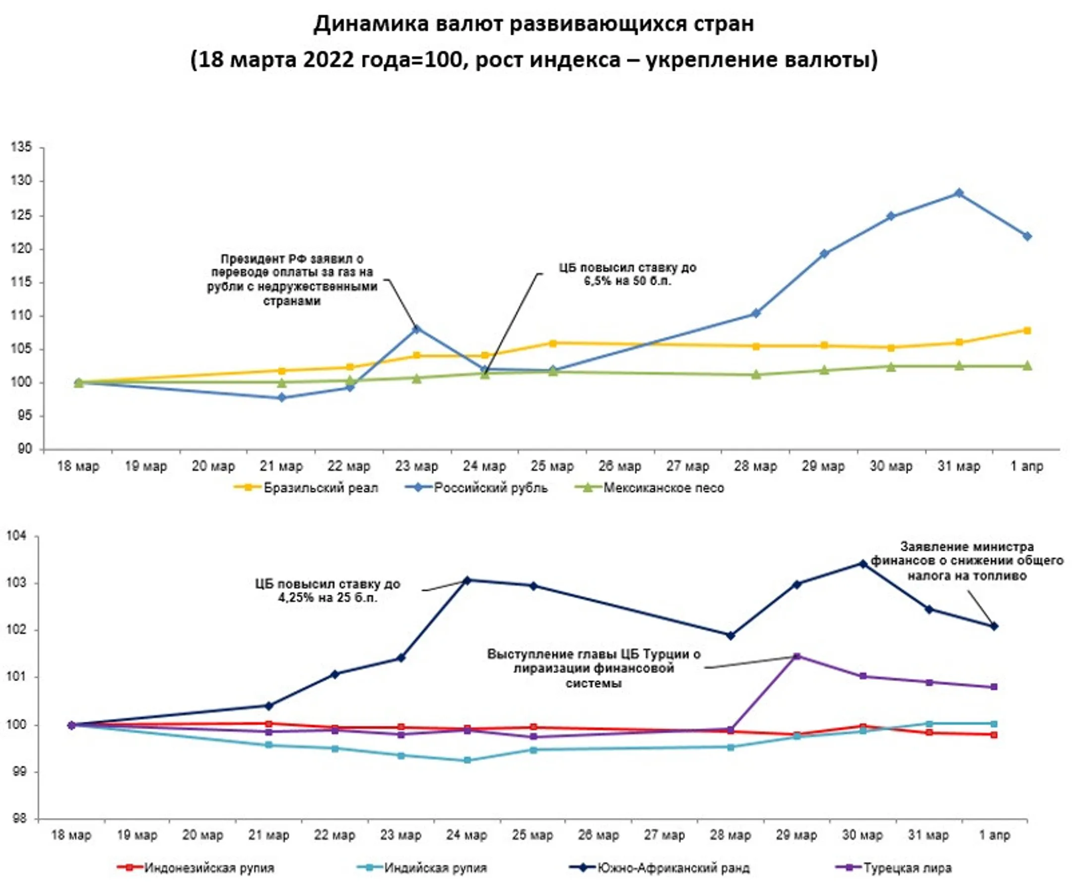 Динамика валют была преимущественно позитивной - Image Kapital.kz