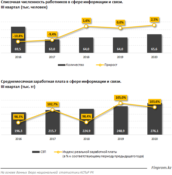 Действующих телеком-компаний за год стало больше на 15% 505128 - Kapital.kz 