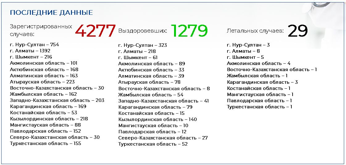 Еще 72 казахстанца заболели коронавирусом 300464 - Kapital.kz 