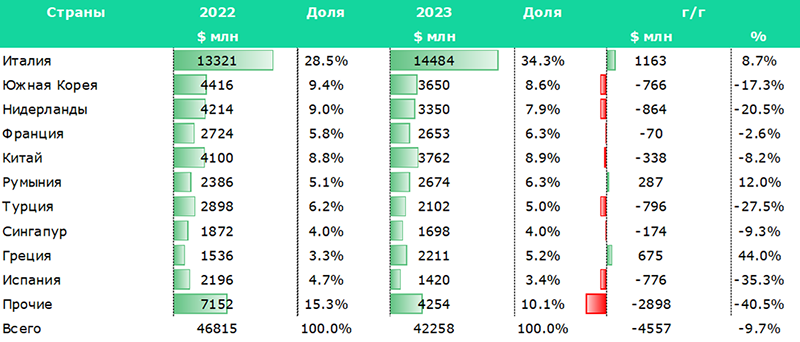 Инвестиции в добычу нефти перестали расти - Halyk Finance 2892482 - Kapital.kz 