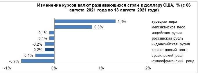 Валюты каких развивающихся стран укрепились на прошлой неделе  907382 - Kapital.kz 