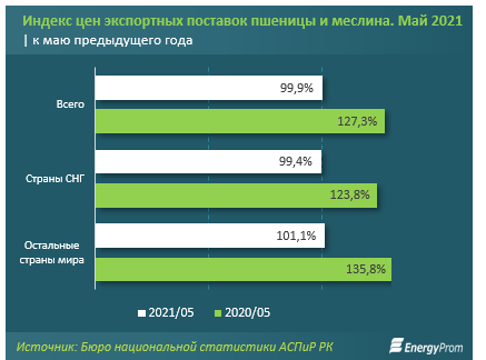 Отечественные компании экспортировали 2,3 млн тонн пшеницы и меслина 889085 - Kapital.kz 