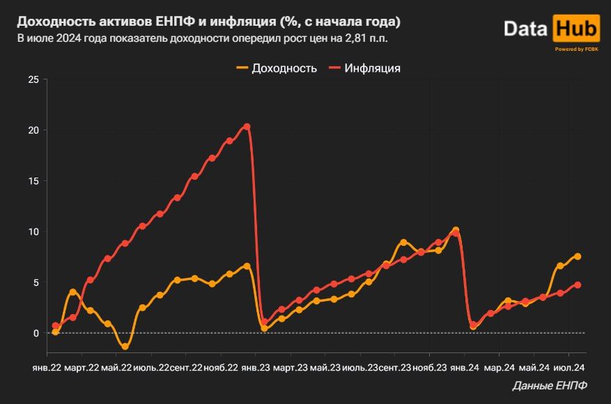 Средства ЕНПФ вложили в облигации двух банков   3292797 - Kapital.kz 