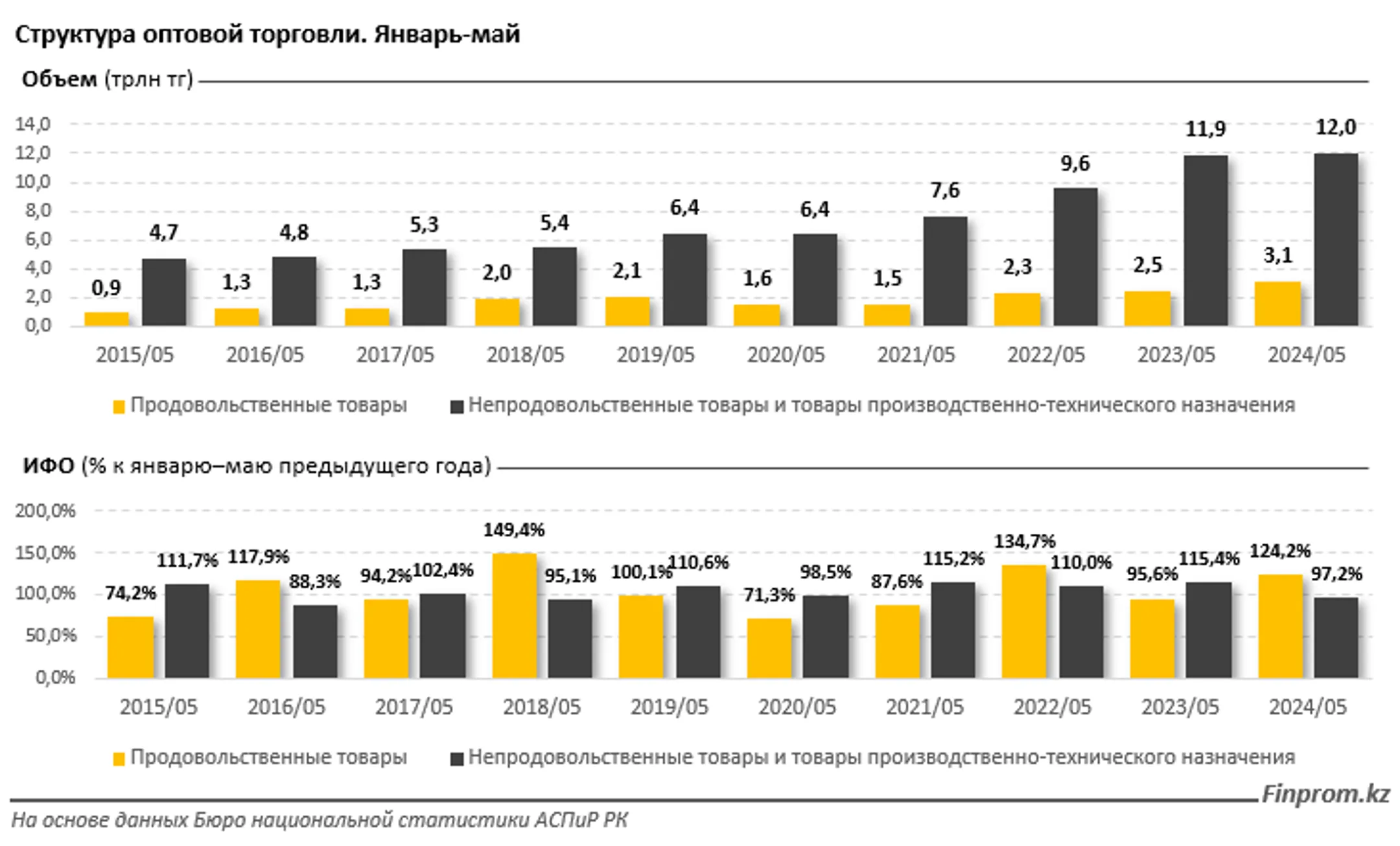 За пять месяцев объем оптовой торговли превысил 15 трлн тенге - Image Kapital.kz