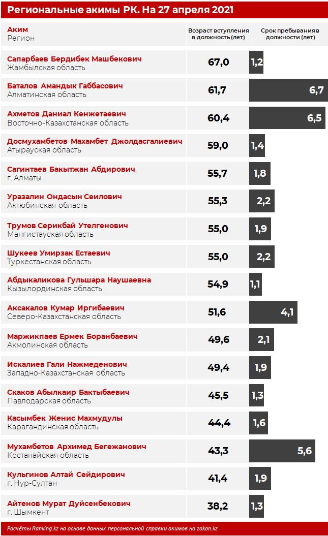 Средний возраст региональных акимов в Казахстане — 55 лет 736126 - Kapital.kz 