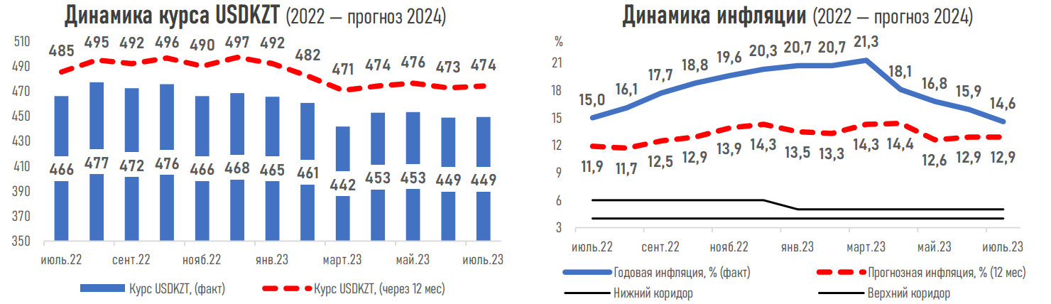 Ожидания экспертов по курсу тенге несколько ухудшились - АФК 2227591 - Kapital.kz 