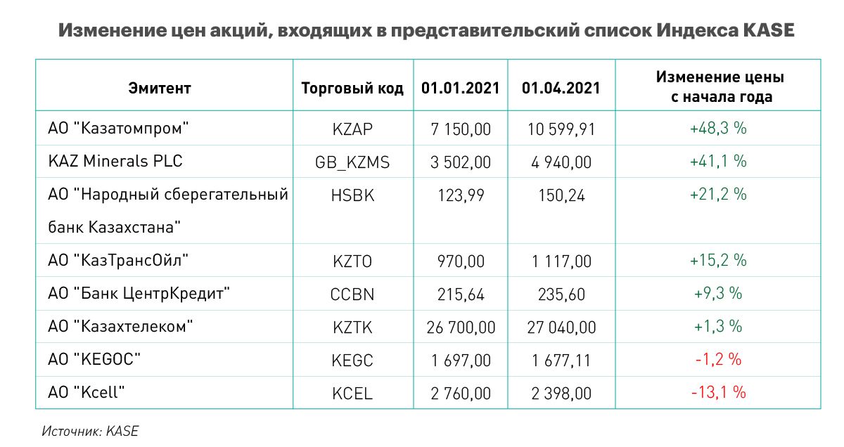 Акции каких компаний повлияли на рост индекса KASE 704638 - Kapital.kz 