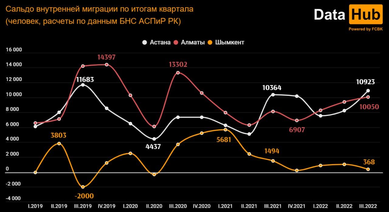 Алматы лидирует по притоку внутренних мигрантов 1670841 - Kapital.kz 