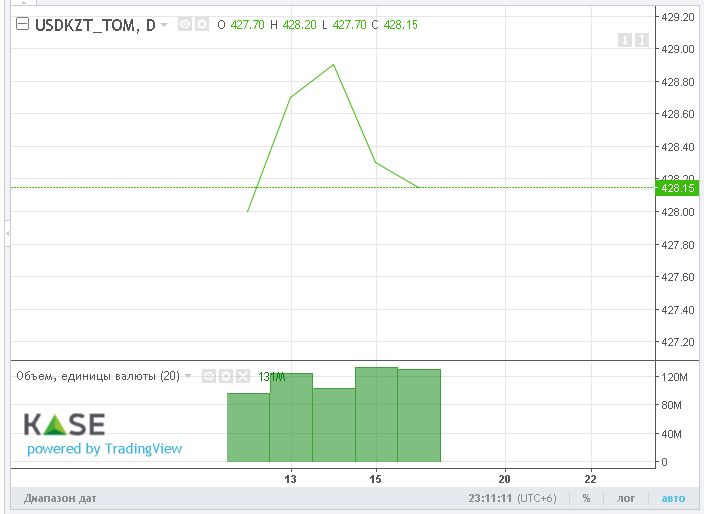 Нацвалюта завершила неделю на отметке 428 тенге за доллар  466507 - Kapital.kz 