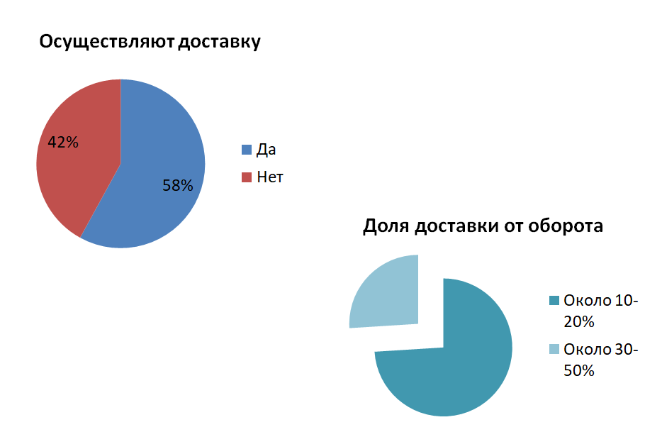 HoReCa: у 43% предпринимателей выручка снизилась почти вдвое 356856 - Kapital.kz 