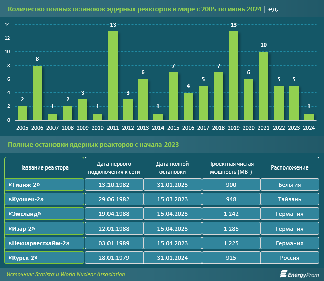 Как обстоят дела с атомной энергетикой в мире?  3231740 - Kapital.kz 