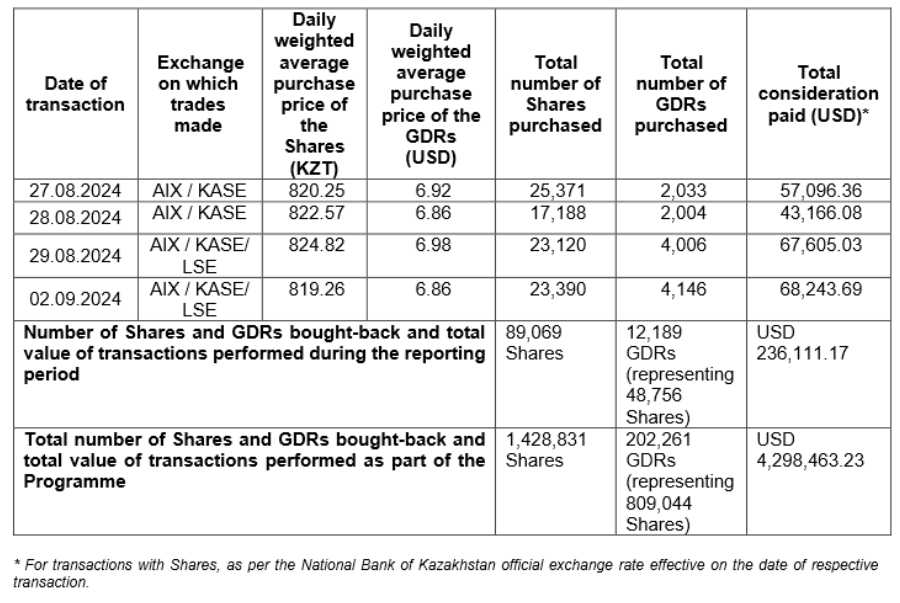 Эйр Астана выкупила свои акции и ГДР почти на $4,3 млн   3322410 — Kapital.kz 