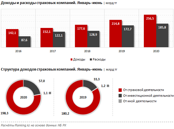 Чистая прибыль страховых компаний выросла на 80% за полугодие 383990 - Kapital.kz 