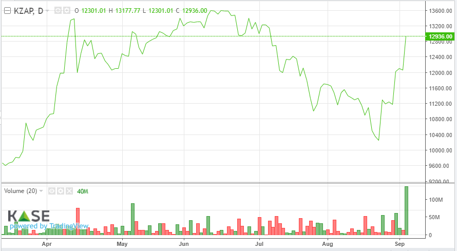 S&P повысило прогнозы по росту ВВП и инфляции в РК на 2021 год  940194 - Kapital.kz 