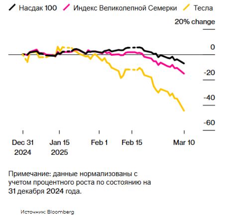 S&P 500 потерял 7% менее чем за три недели 3812414 — Kapital.kz 