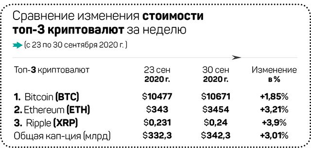 Что произошло на рынке криптовалют за неделю? 447358 - Kapital.kz 