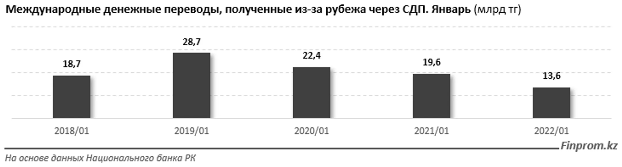 Объем денежных переводов в РК из-за рубежа сократился на 30,5% - Image Kapital.kz