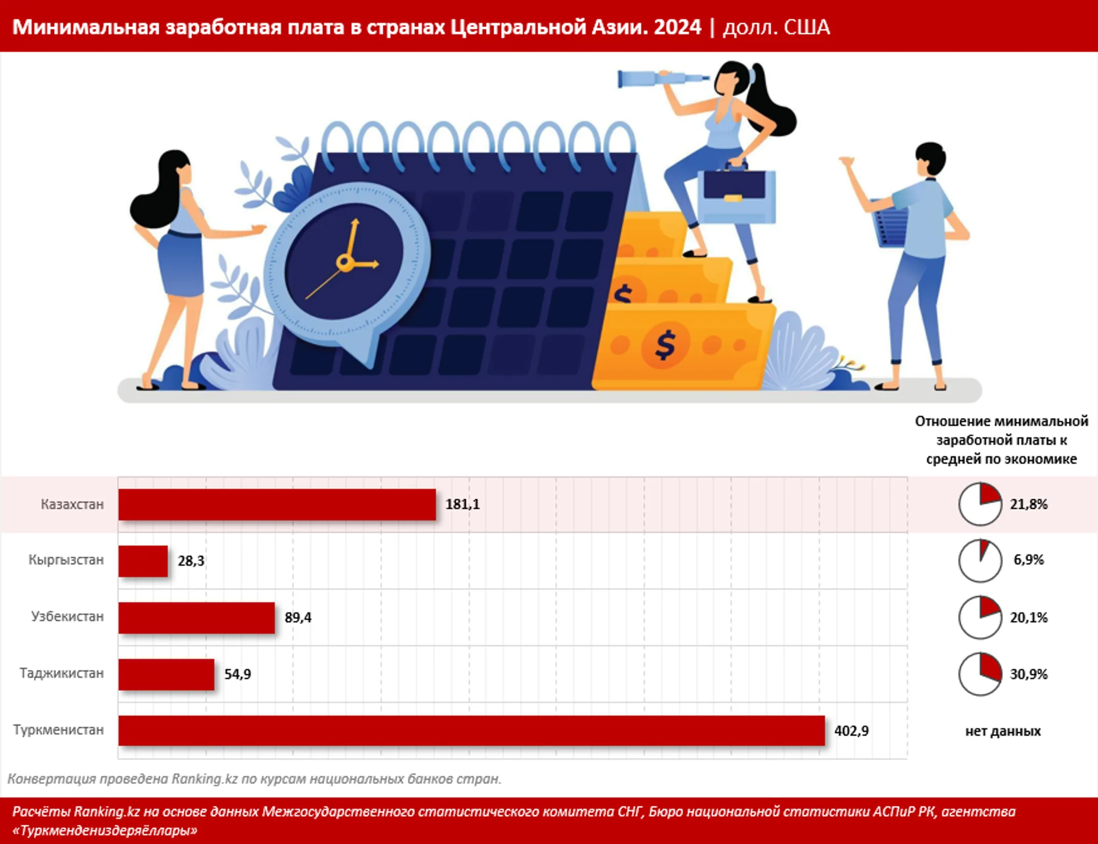 Эксперты сравнили среднюю зарплату в странах Центральной Азии - Image Kapital.kz