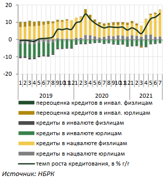 Кредитование экономики достигло рекордных значений за 5 лет 964233 - Kapital.kz 