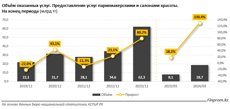 Цены на услуги парикмахерских и салонов красоты показали рост на 12% за год 3094706 - Kapital.kz 