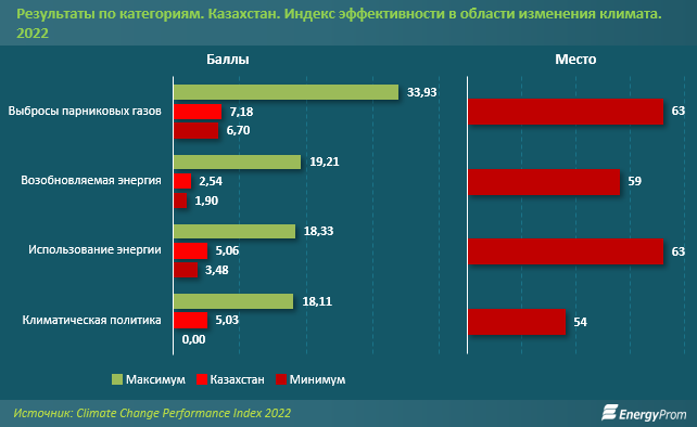 В климатическом рейтинге CCPI Казахстан на последнем месте 1072487 - Kapital.kz 