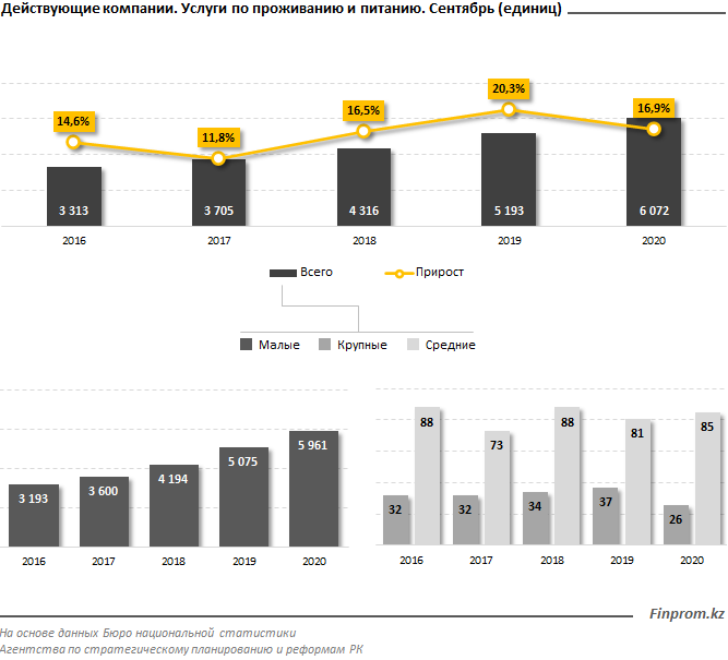 HoReCa: новых компаний в секторе стало почти на 17% больше 490781 - Kapital.kz 