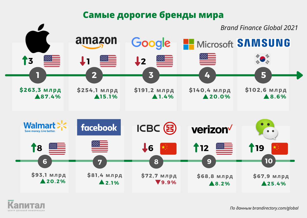 Apple вернула звание самого дорогого бренда 577848 - Kapital.kz 