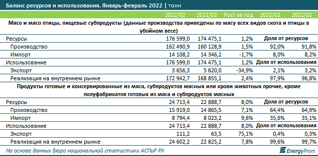 Мясо и птица подорожали еще на 2% за месяц 1370242 - Kapital.kz 