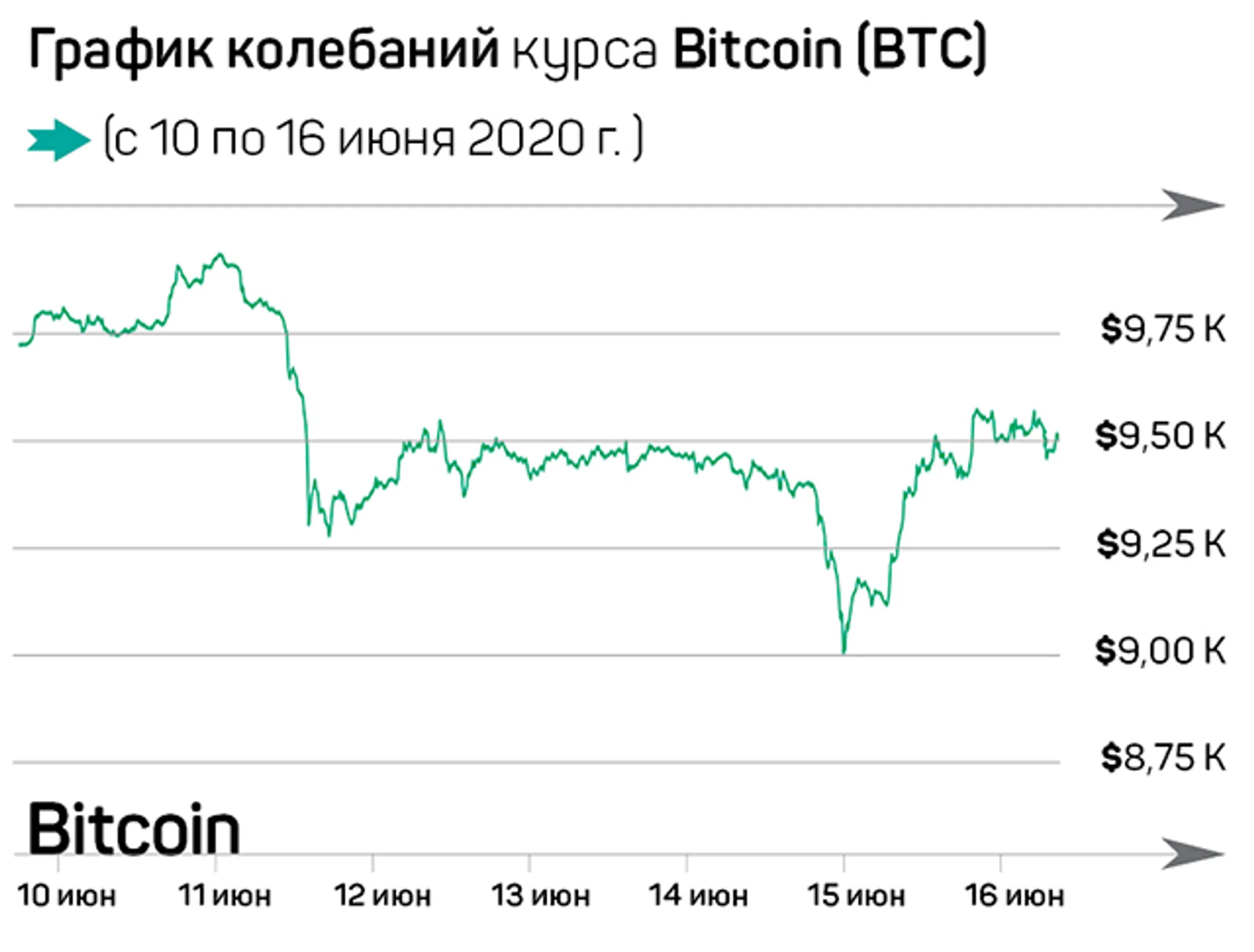 Bitcoin пережил свой первый апокалипсис - Image Kapital.kz