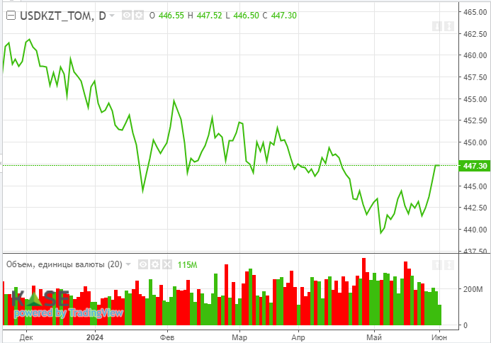 Минфин планирует разместить в июне облигации на 870 млрд тенге 3060240 - Kapital.kz 