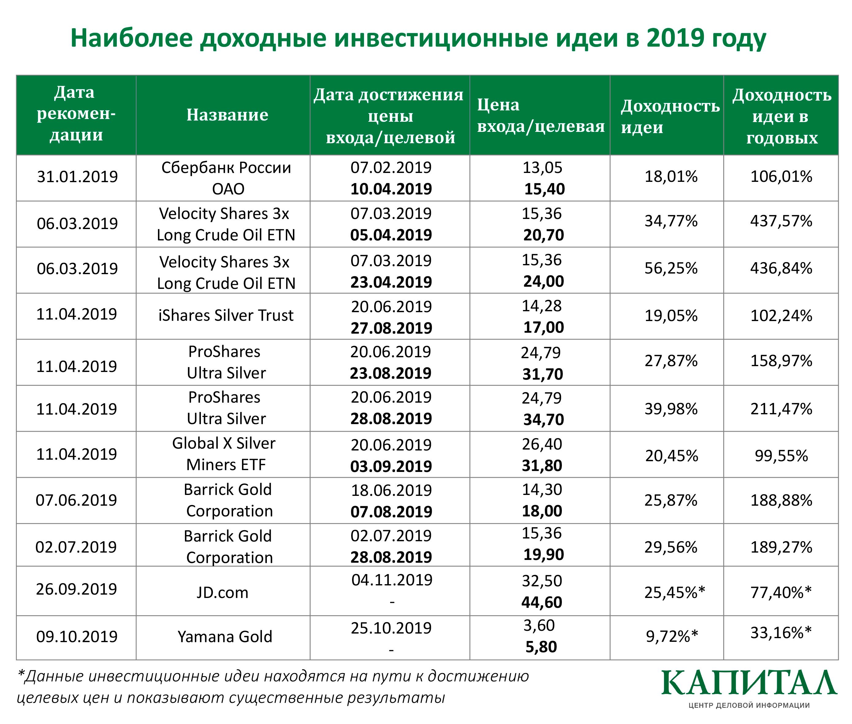 Какие инвестиционные идеи «выстрелили» в 2019 году 191288 - Kapital.kz 