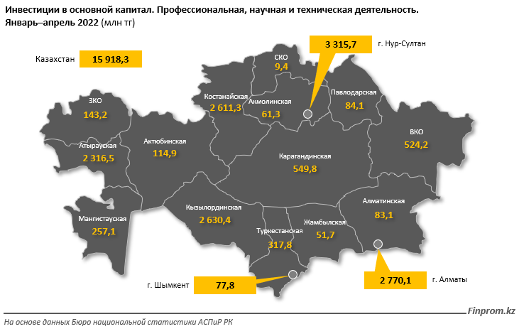 В I квартале объем услуг в сфере науки составил 12,8 млрд тенге 1398523 - Kapital.kz 