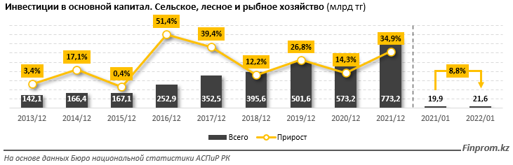 Капитальные инвестиции в АПК выросли за год на 3% 1280568 - Kapital.kz 