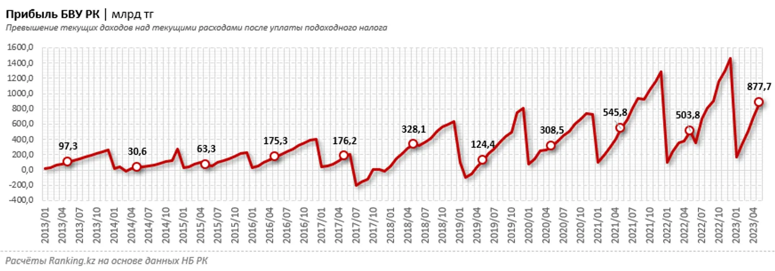 Какие казахстанские банки лидируют по росту прибыли? - фото kapital.kz