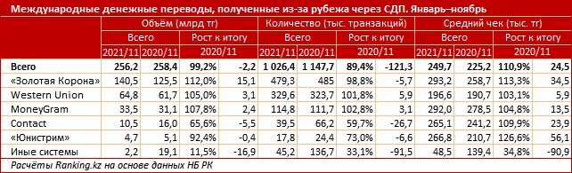 За 11 месяцев 2021 года из РК отправили за рубеж свыше 921 млрд тенге 1169637 - Kapital.kz 