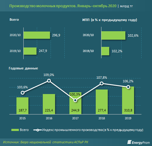 Производство молочных продуктов достигло 296,9 млрд тенге  517621 - Kapital.kz 