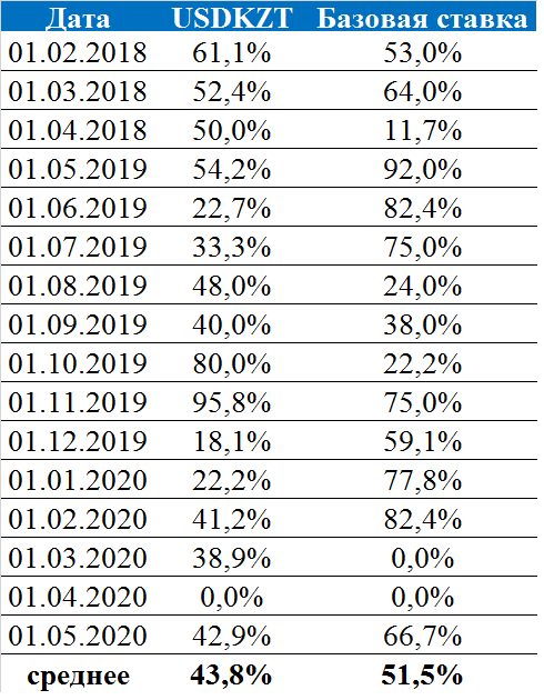 Только 13% экспертов ожидают повышения базовой ставки 311052 - Kapital.kz 