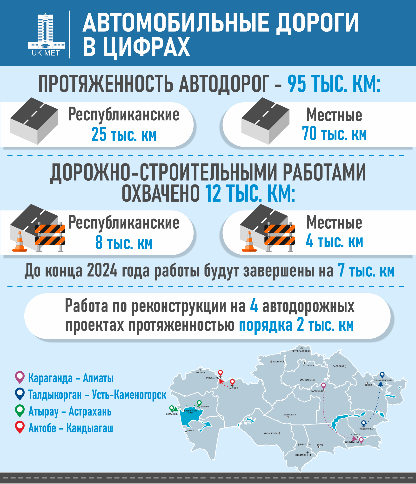 На каких автомагистралях в Казахстане проводят дорожно-строительные работы 3207246 - Kapital.kz 