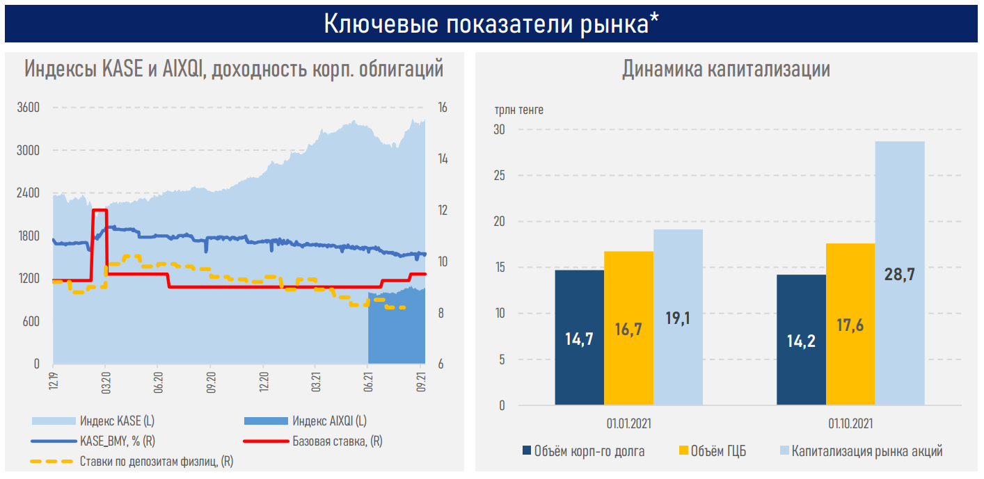 Бумаги казахстанских эмитентов растут двузначными темпами 1018480 - Kapital.kz 