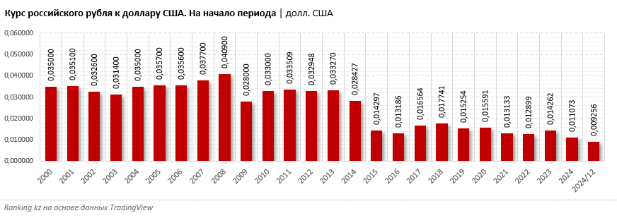 Интерес казахстанцев к рублю значительно упал 3602421 - Kapital.kz 