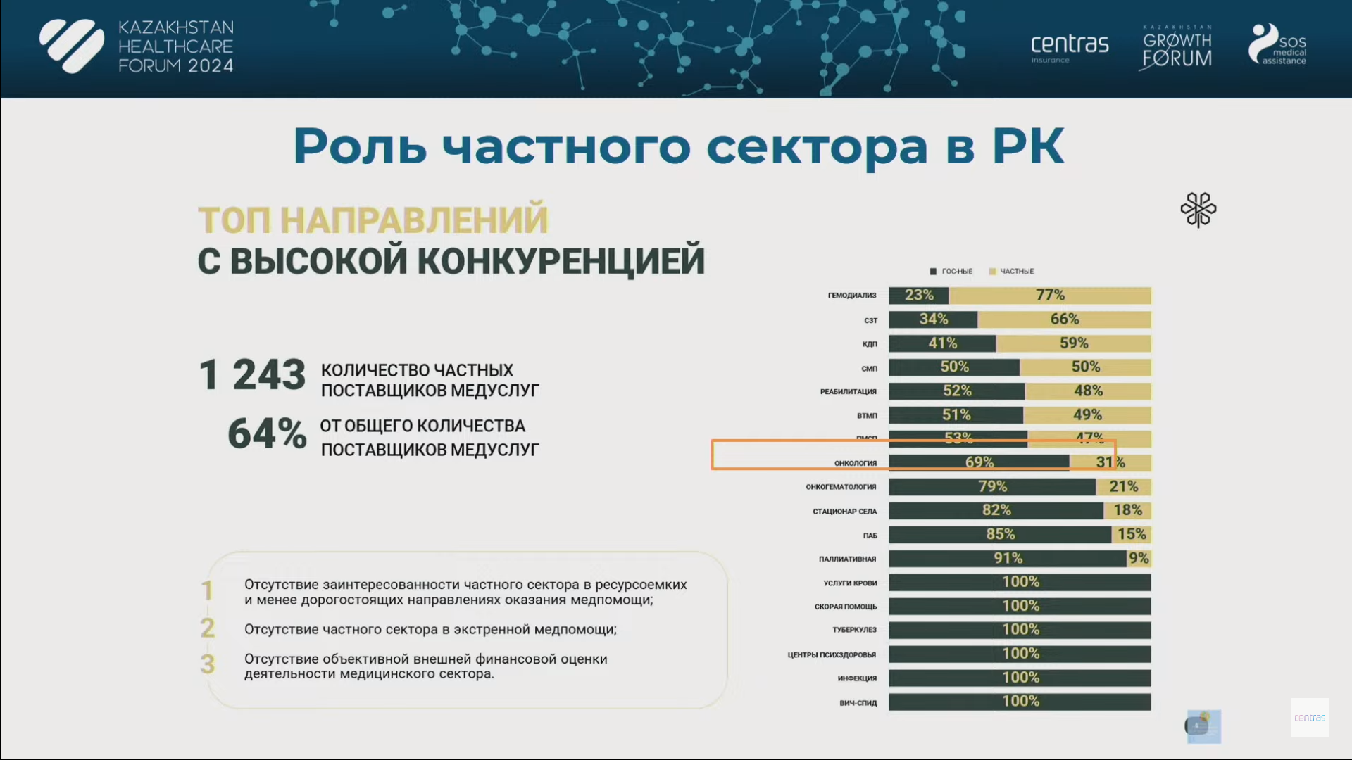 Какие сферы первичной медпомощи могут заинтересовать инвесторов 3071117 - Kapital.kz 