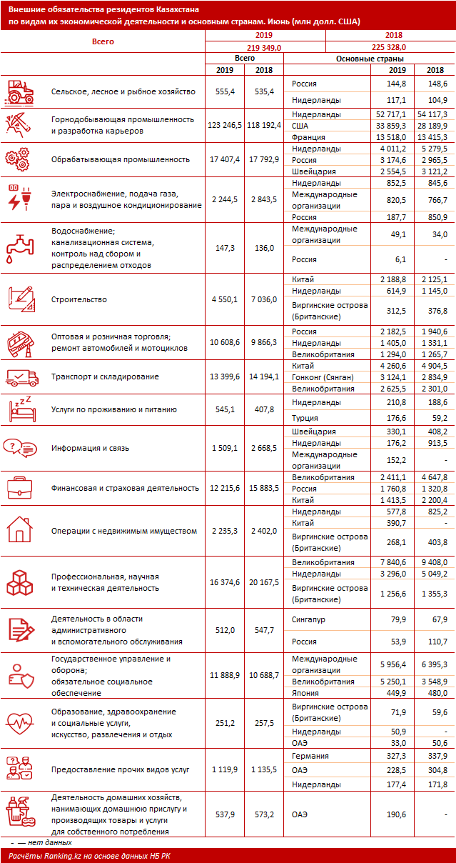 Какие отрасли в Казахстане привлекательны для иностранных инвесторов? 126729 - Kapital.kz 