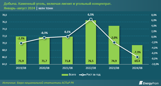 Цены на уголь в годовом исчислении выросли на 10,3%   3363053 - Kapital.kz 